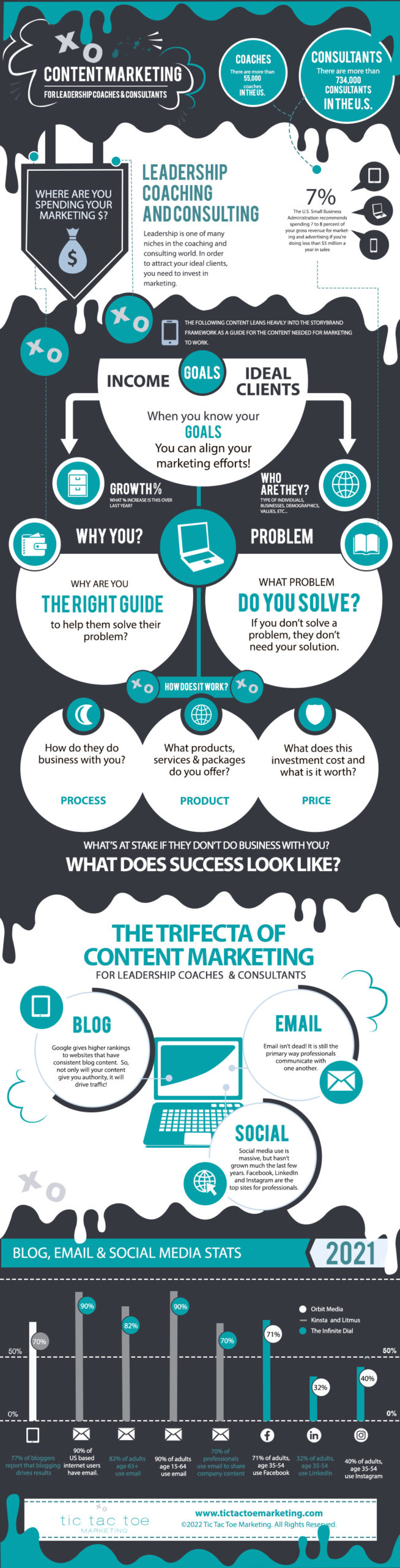 Infographic - Content Marketing for Leadership Coaches & Consultants