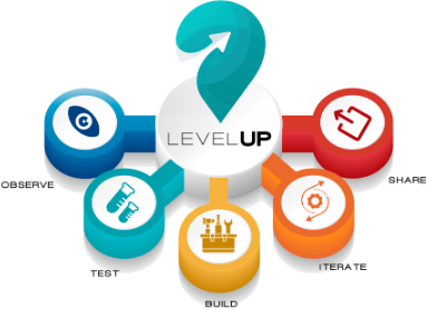 The LevelUp Framework from Tic Tac Toe Marketing guides coaches and consultants in creating your own frameworks.