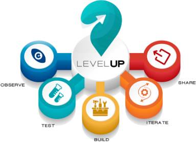 The LevelUp Framework from Tic Tac Toe Marketing guides coaches and consultants in creating your own frameworks.