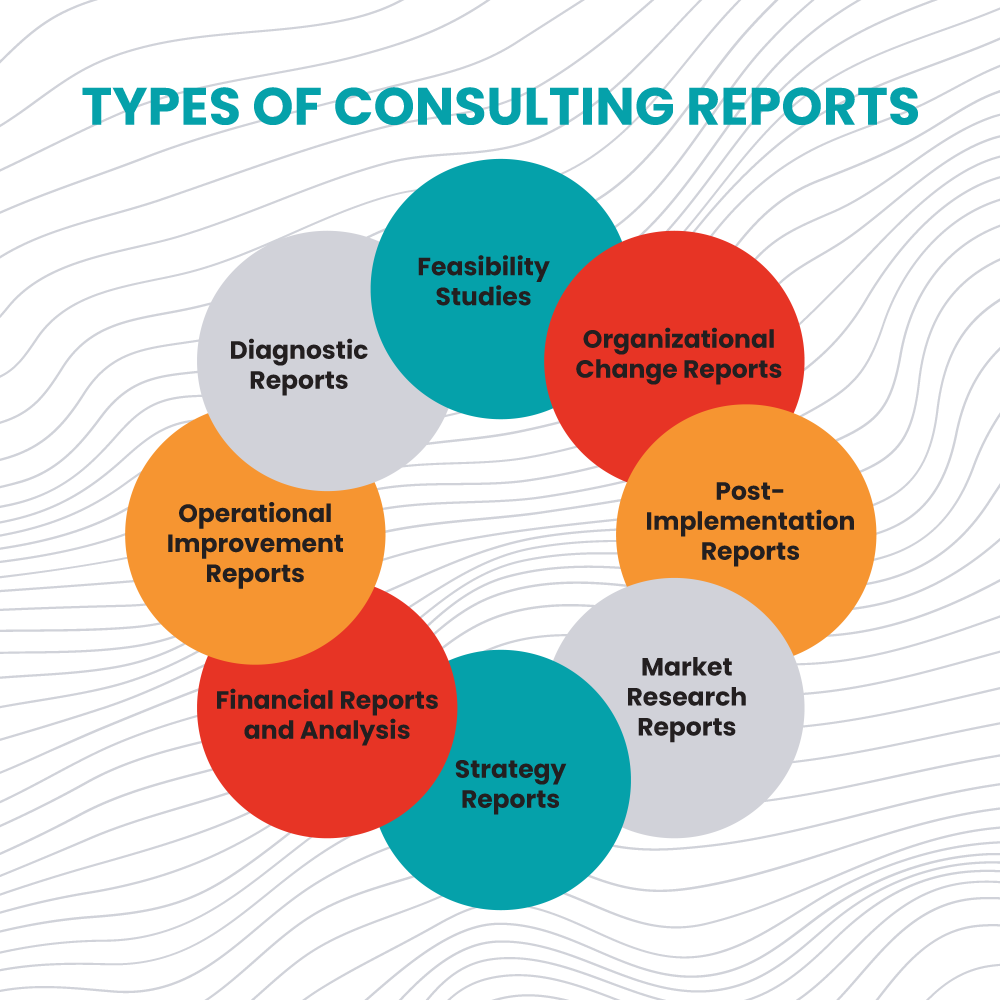 Types of consultant reports include diagnostic, feasibility, organizational change, post-implementation, market research, strategy, financial, operational improvement.