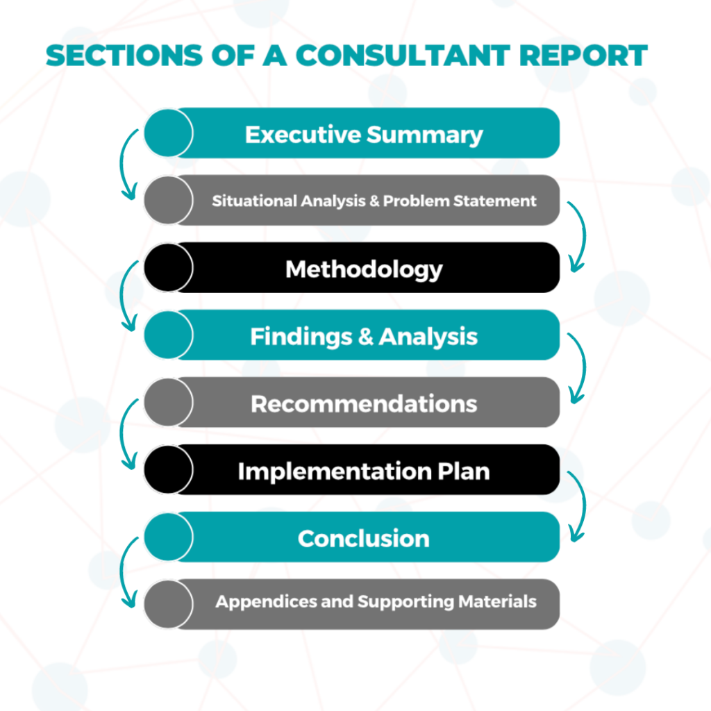 Sections of a Consultant Report include the executive summary, situational analysis and problem statement, methodology, findings and analysis, recommendations, implementation plan, conclusion and appendices and supporting materials.