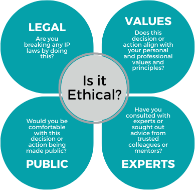 Questions to guide you in deciding if how you are using someone else's work is ethical. Is it legal? Does it align with your values? Are you comfortable with the public knowing you did this? What do the experts say?