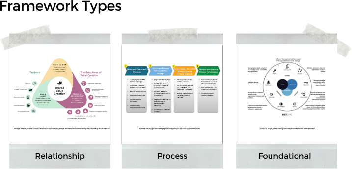 Framework types include relationship, process and foundational elements. Each framework serves a unique purpose.