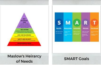 Two well known frameworks include Maslow's Hierarchy of Needs and SMART Goals.