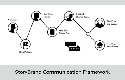 StoryBrand Communications Framework for messaging