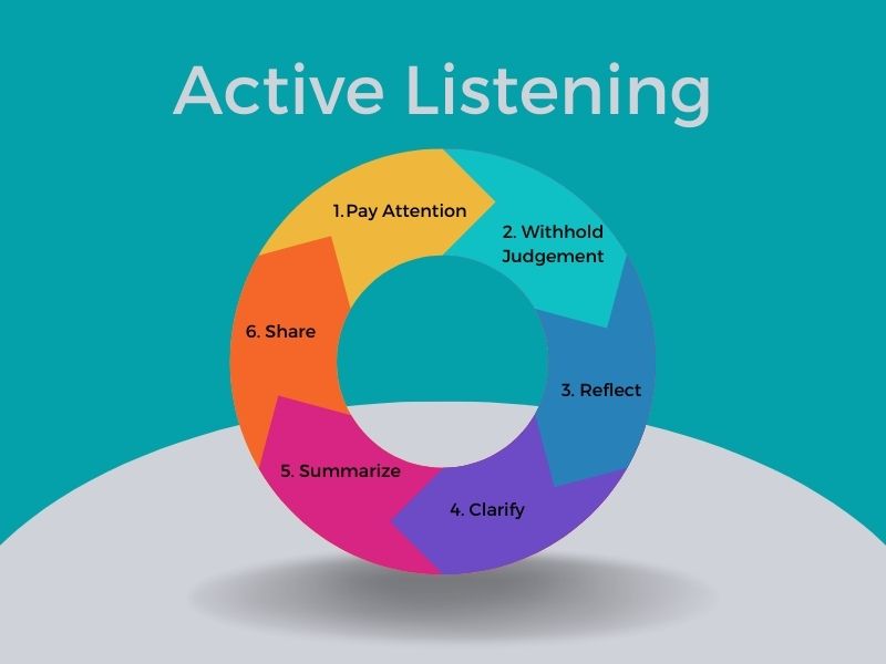 Active Listening