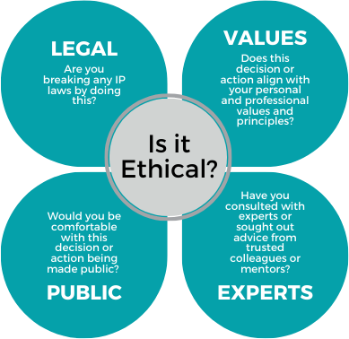 Questions that guide the ethical use of others' work in creating your coaching tools.