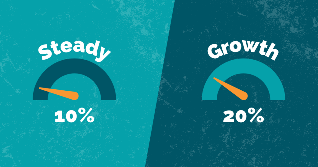 Two graphs depicting tenand twenty percent with the words Steady and growth over them respectively. How Much of My Budget Should be Spent on Marketing?